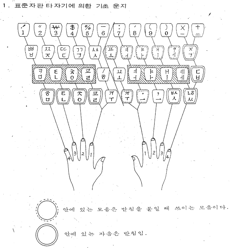 [그림 4] 표준 4벌식 자판 타자기 손가락 나눠 맡기