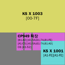 EUC-KR의 확장형인 확장 완성형(CP949)의 구성