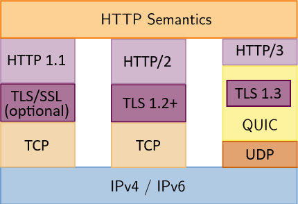 HTTP/1.1, HTTP/2, HTTP/3의 전송 규약 스택 (HTTP, TLS, SSL, TCP, UDP, QUIC)