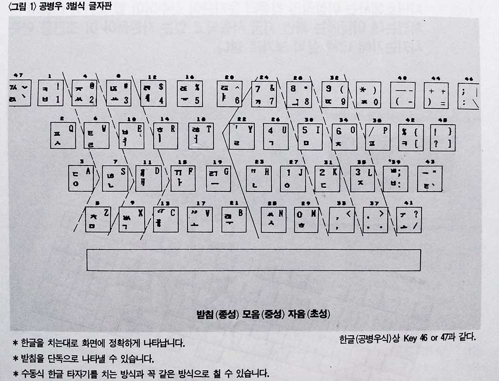 월간 《컴퓨터》에 실린 3-87 자판 (강태진, 「컴퓨터 자판 불만스럽다」, 월간 《컴퓨터》 1989.6,)