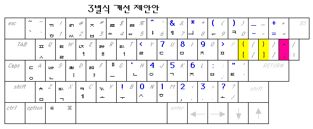 공병우 3벌식 개선 자판안 (김창용, 1995)