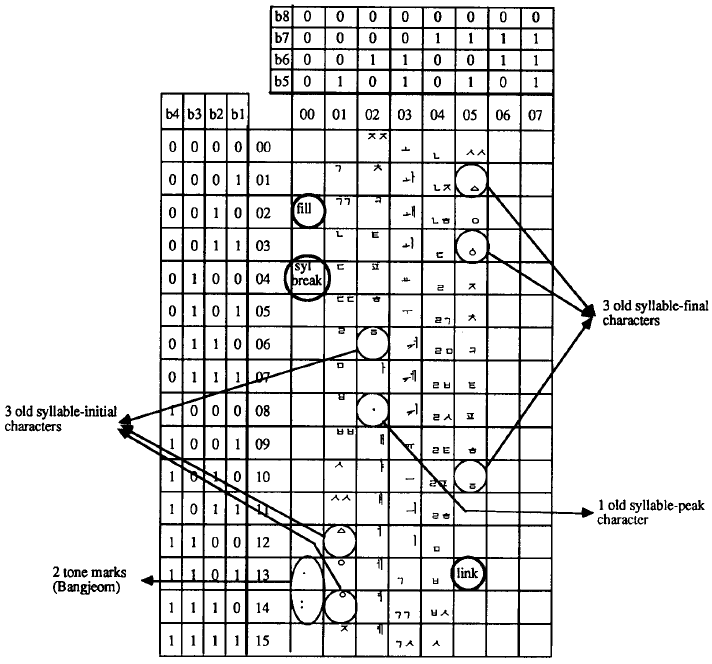 옛한글 홑낱자 7개가 들어간 한글 부호계 (Kyongsok Kim, 「A Common Approach to Designing the Hangul Code and Keyboard」, 《Computer Standards & Interfaces》, Vol.14, No.4, pp.297-325, 1992.)